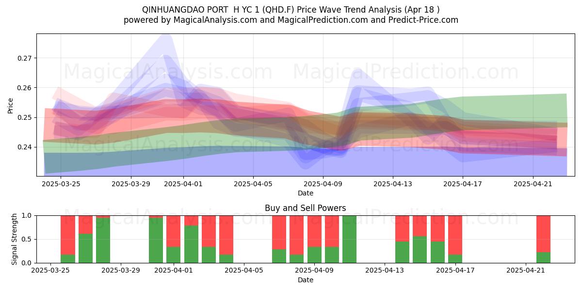  QINHUANGDAO PORT  H YC 1 (QHD.F) Support and Resistance area (18 Apr) 