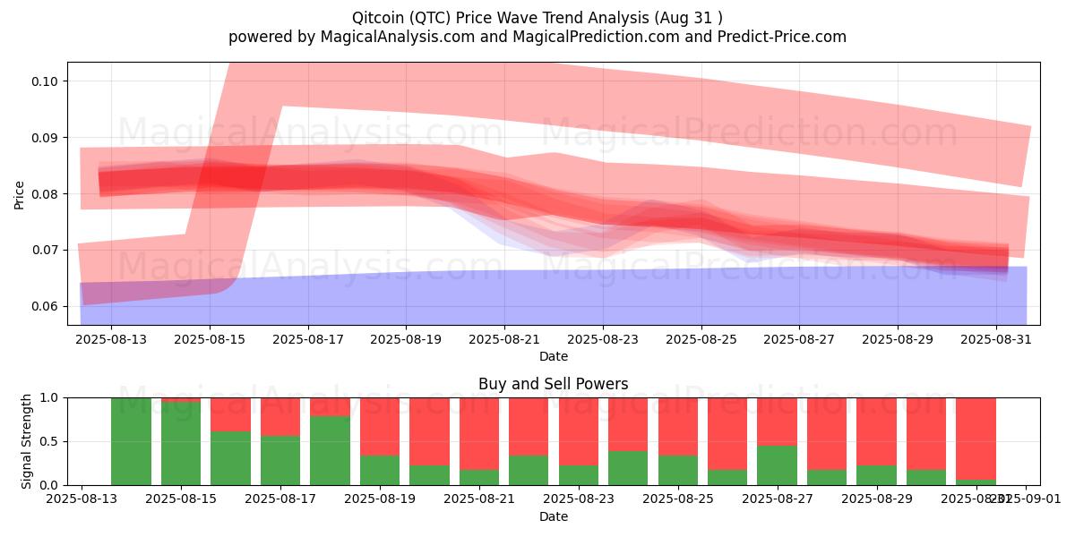 Qitcoin (QTC) Support and Resistance area (30 Aug) Qitcoin (QTC) Support and Resistance area (30 Aug)