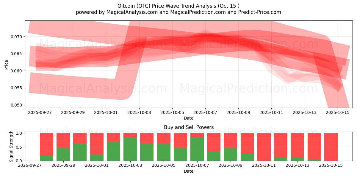 Qitcoin (QTC) Support and Resistance area (14 Oct) Qitcoin (QTC) Support and Resistance area (14 Oct)