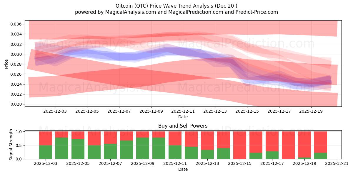  Киткойн (QTC) Support and Resistance area (19 Dec) 