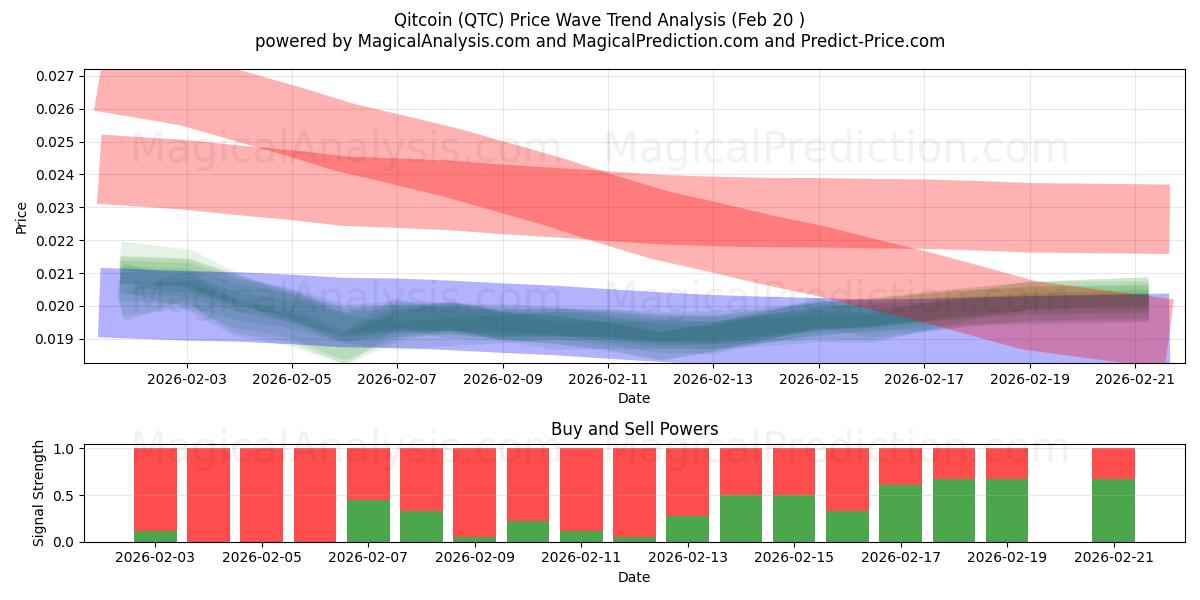  Qitcoin (QTC) Support and Resistance area (19 Feb) 