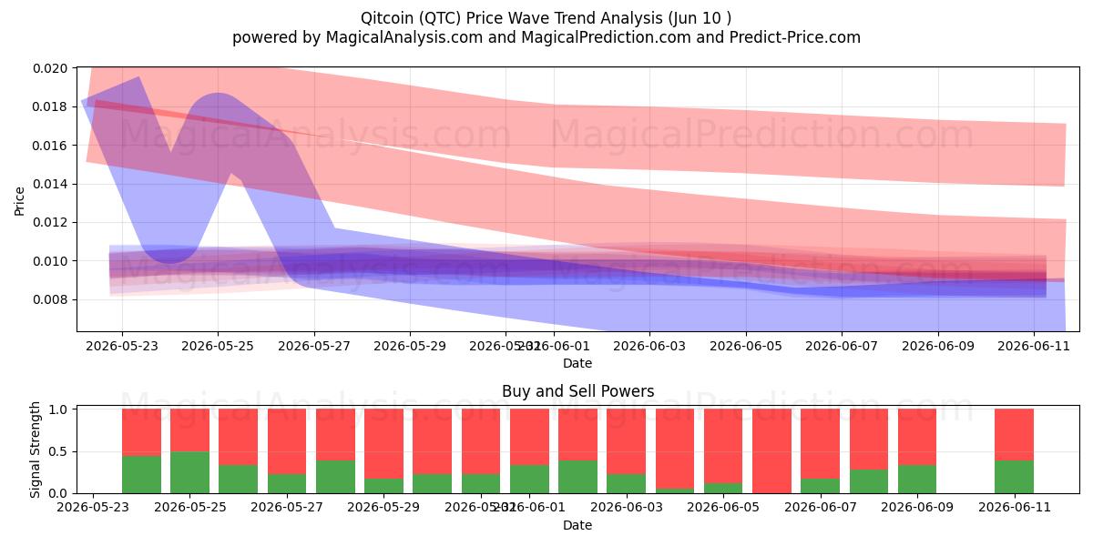  Qitcoin (QTC) Support and Resistance area (09 Jun) 