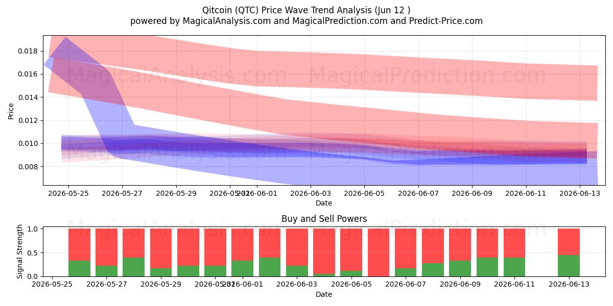  qitcoin (QTC) Support and Resistance area (11 Jun) 