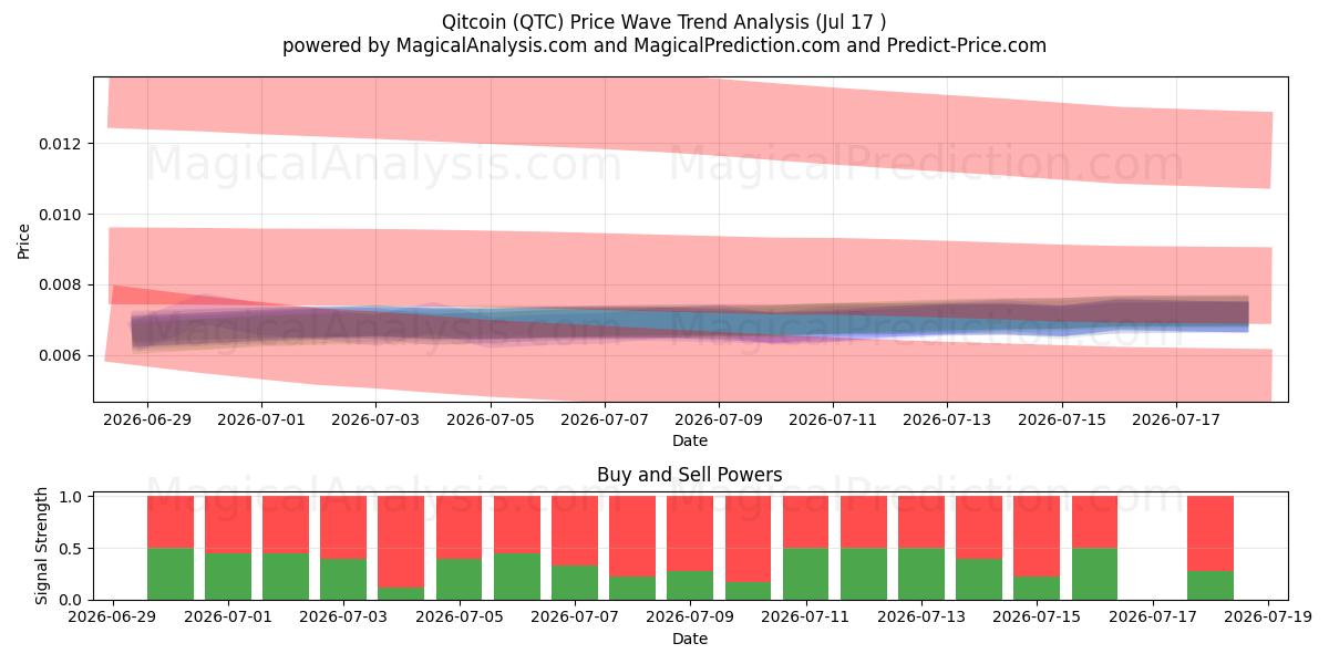  Bitcoin (QTC) Support and Resistance area (16 Jul) 