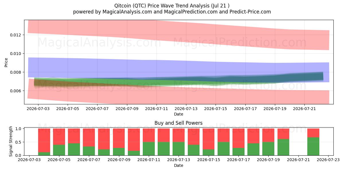  Qitcoin (QTC) Support and Resistance area (20 Jul) 