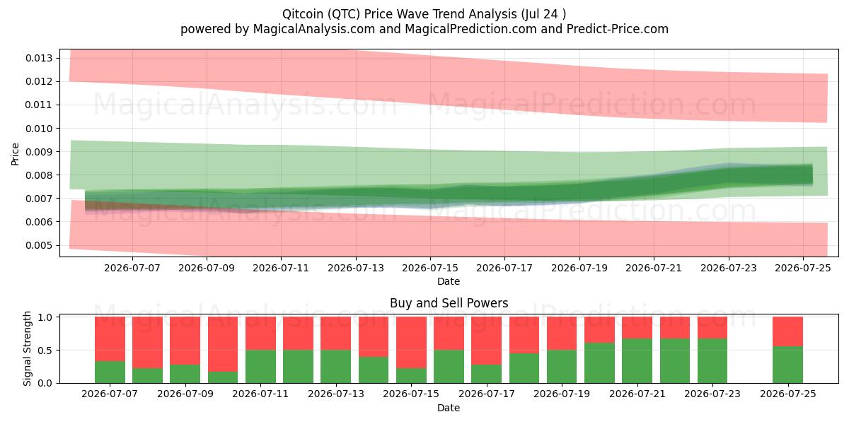  كيت كوين (QTC) Support and Resistance area (23 Jul) 
