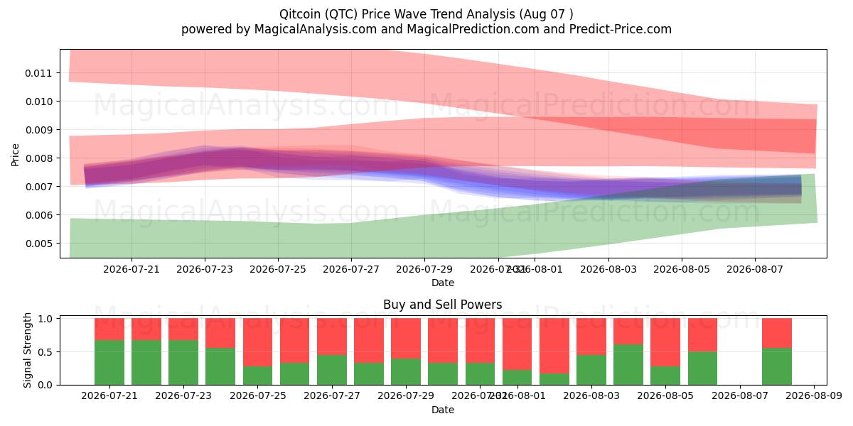  Bitcoin (QTC) Support and Resistance area (06 Aug) 
