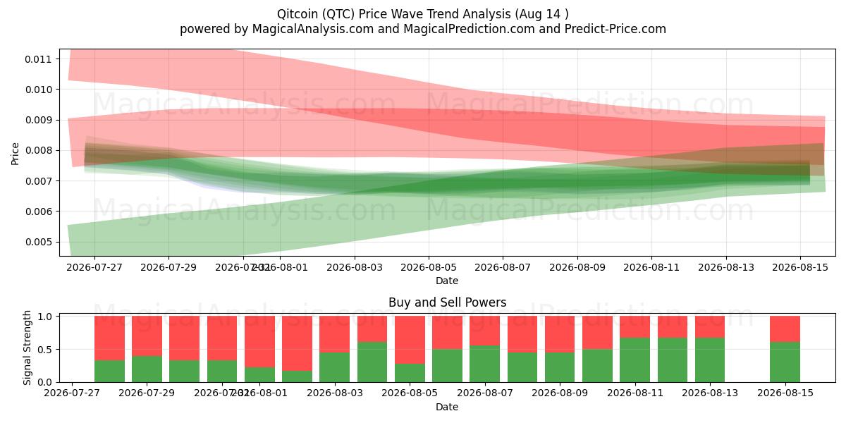  Qitcoin (QTC) Support and Resistance area (13 Aug) 