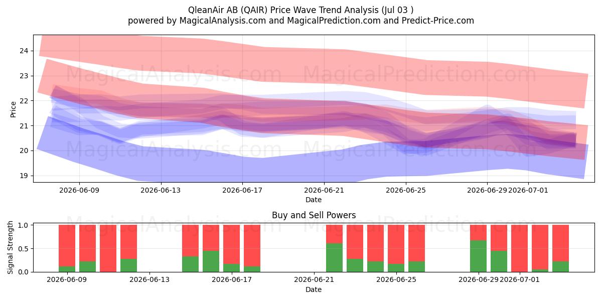  QleanAir AB (QAIR) Support and Resistance area (02 Jul) 