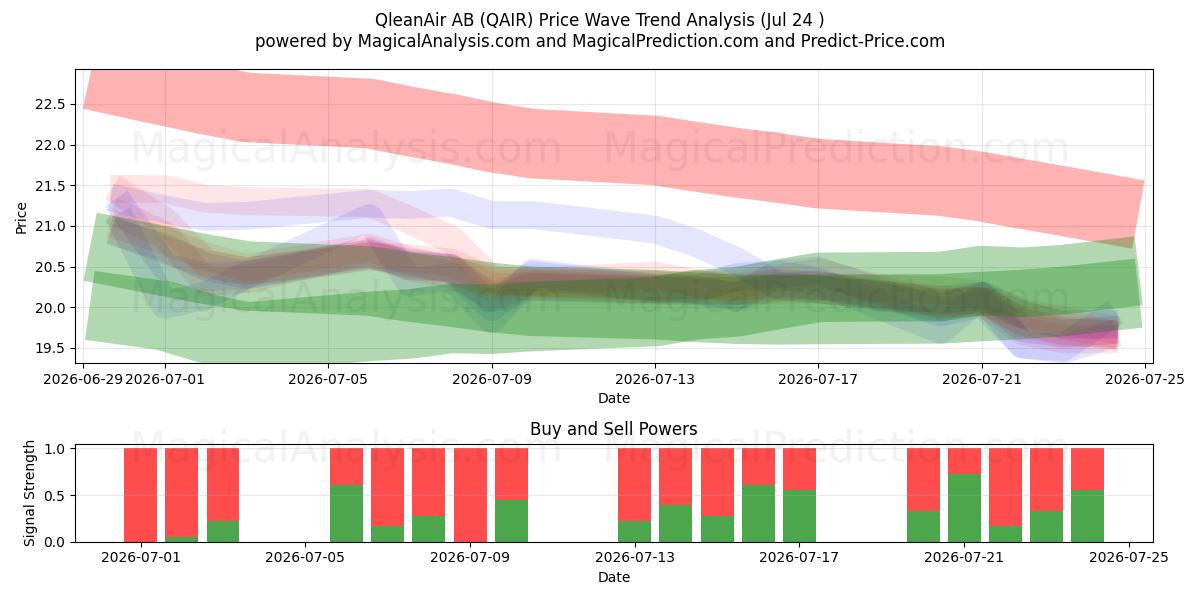  QleanAir AB (QAIR) Support and Resistance area (23 Jul) 