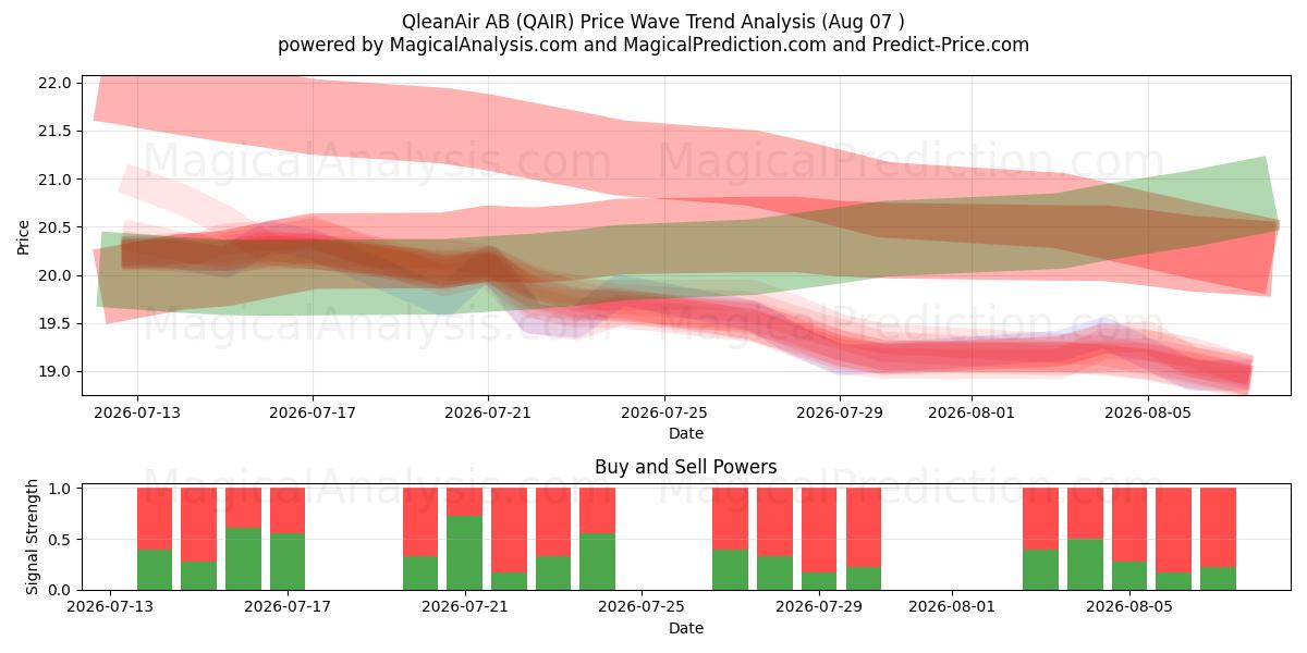  QleanAir AB (QAIR) Support and Resistance area (06 Aug) 
