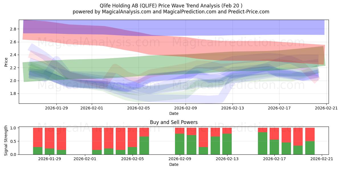  Qlife Holding AB (QLIFE) Support and Resistance area (19 Feb) 