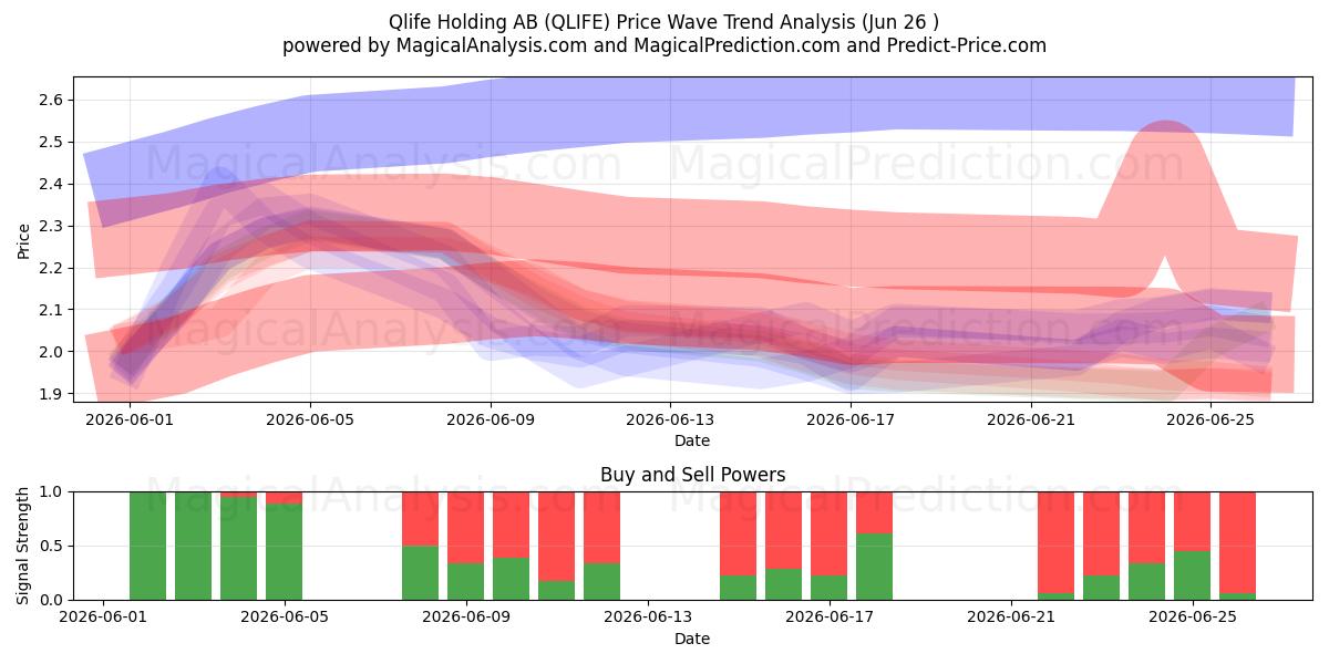  Qlife Holding AB (QLIFE) Support and Resistance area (25 Jun) 