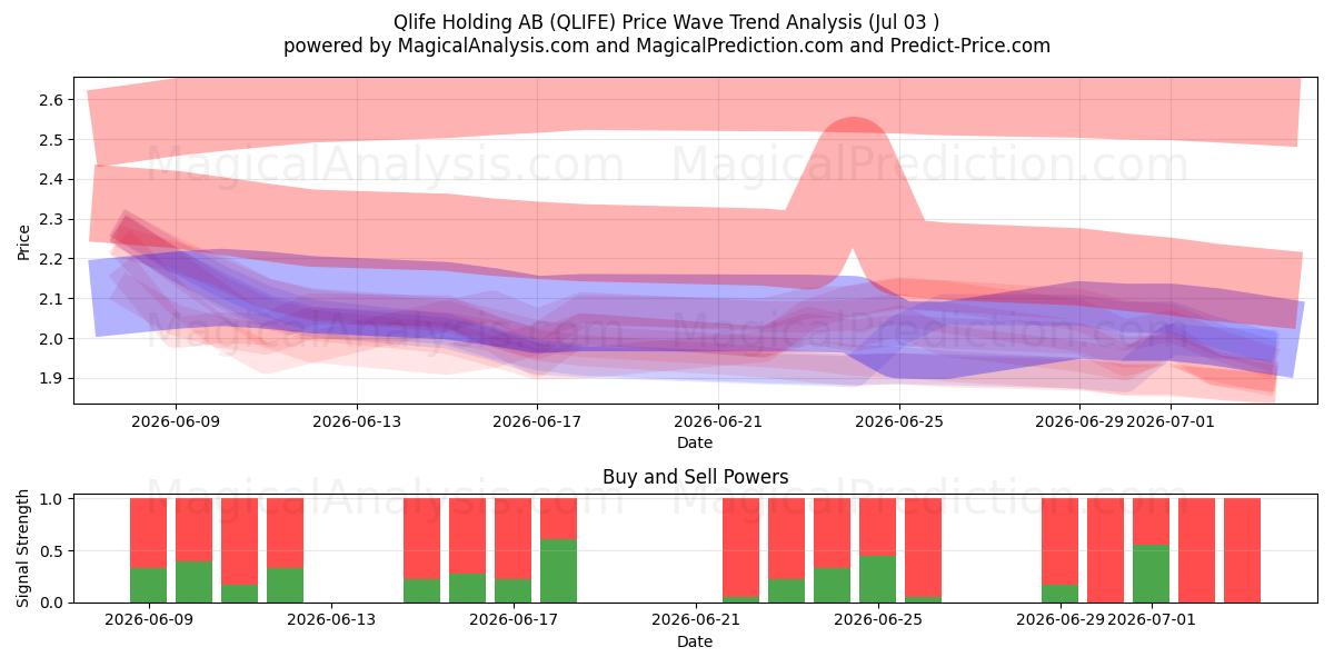  Qlife Holding AB (QLIFE) Support and Resistance area (02 Jul) 