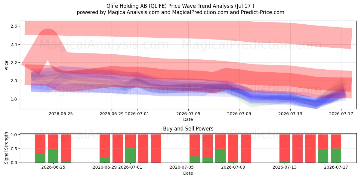  Qlife Holding AB (QLIFE) Support and Resistance area (16 Jul) 