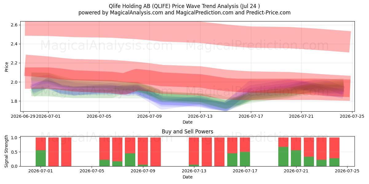  Qlife Holding AB (QLIFE) Support and Resistance area (23 Jul) 