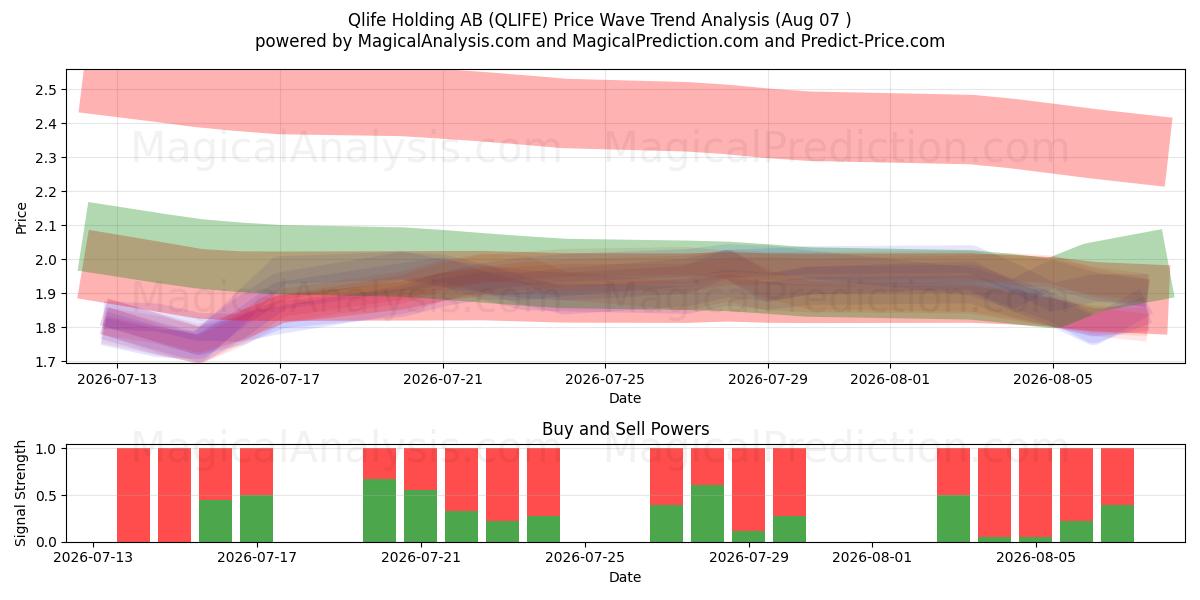  Qlife Holding AB (QLIFE) Support and Resistance area (06 Aug) 