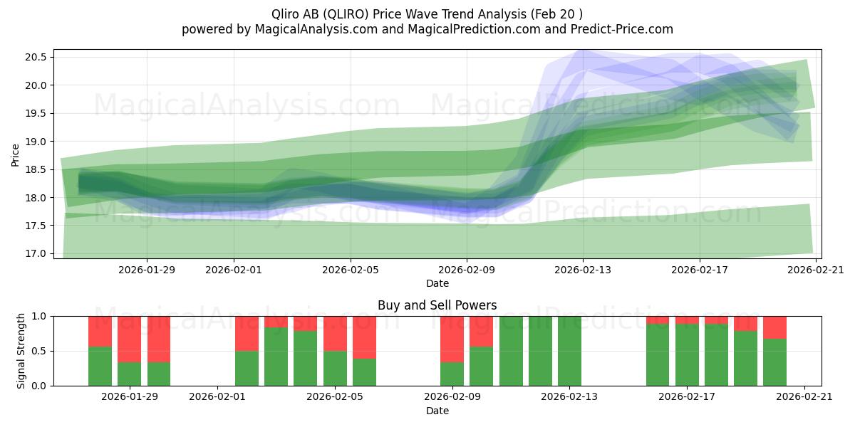  Qliro AB (QLIRO) Support and Resistance area (19 Feb) 