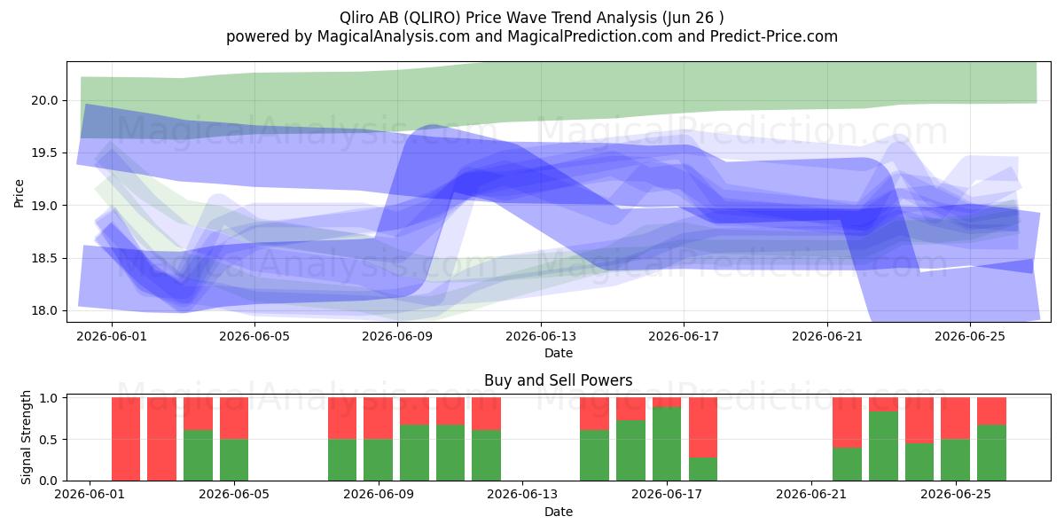  Qliro AB (QLIRO) Support and Resistance area (25 Jun) 