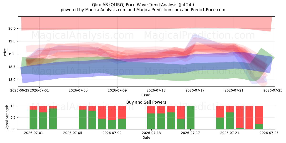 Qliro AB (QLIRO) Support and Resistance area (23 Jul) 
