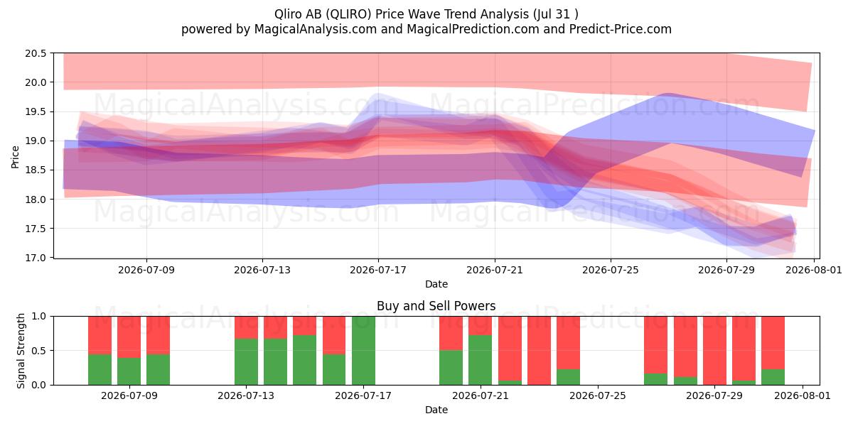  Qliro AB (QLIRO) Support and Resistance area (30 Jul) 