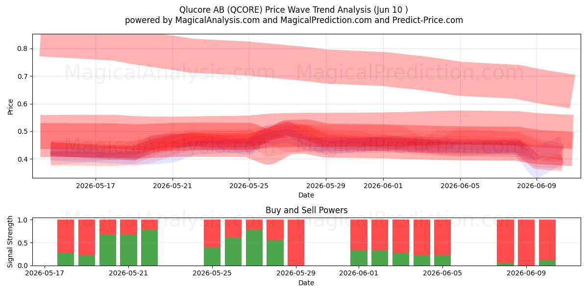  Qlucore AB (QCORE) Support and Resistance area (09 Jun) 