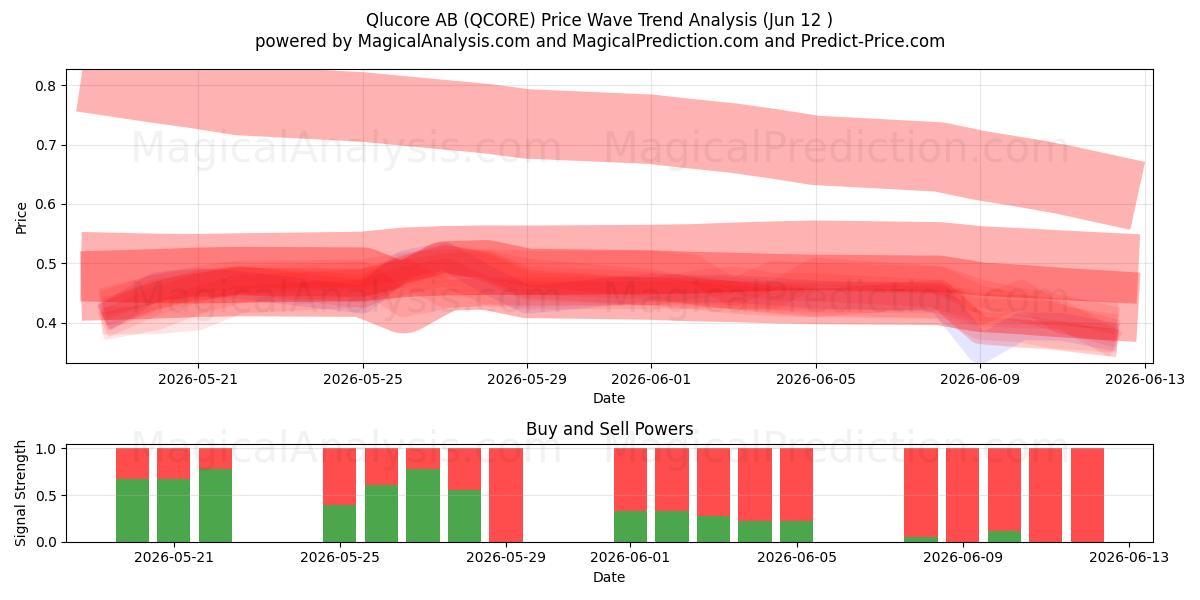  Qlucore AB (QCORE) Support and Resistance area (11 Jun) 