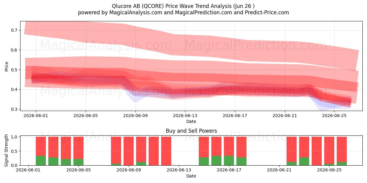  Qlucore AB (QCORE) Support and Resistance area (25 Jun) 