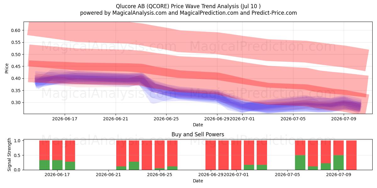  Qlucore AB (QCORE) Support and Resistance area (09 Jul) 