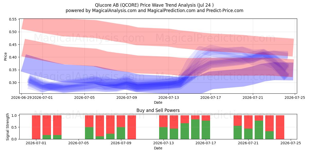  Qlucore AB (QCORE) Support and Resistance area (23 Jul) 