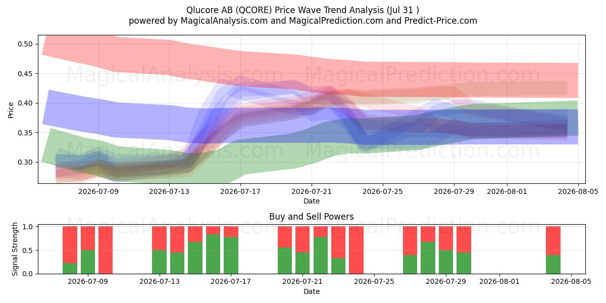  Qlucore AB (QCORE) Support and Resistance area (30 Jul) 