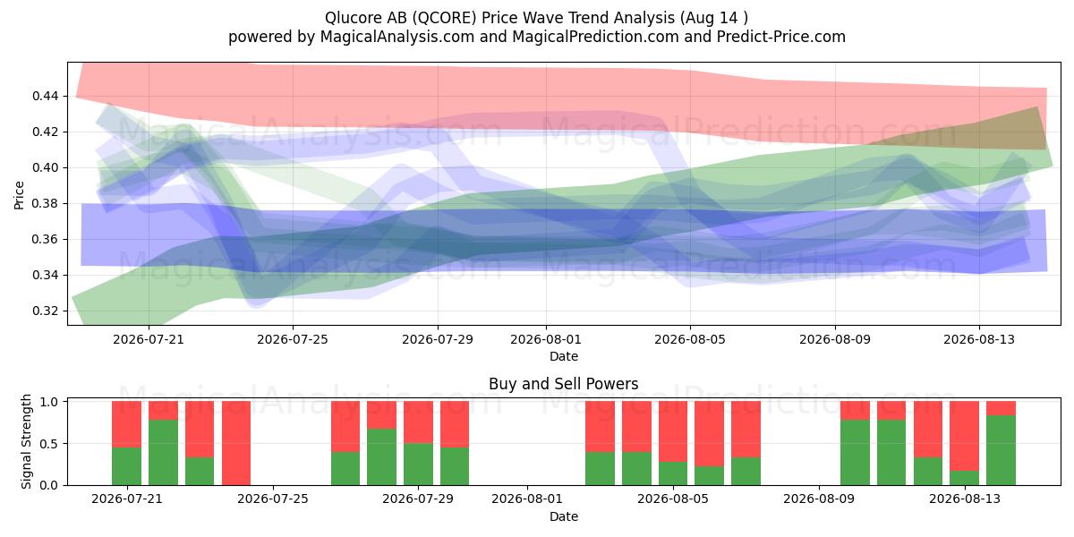  Qlucore AB (QCORE) Support and Resistance area (13 Aug) 
