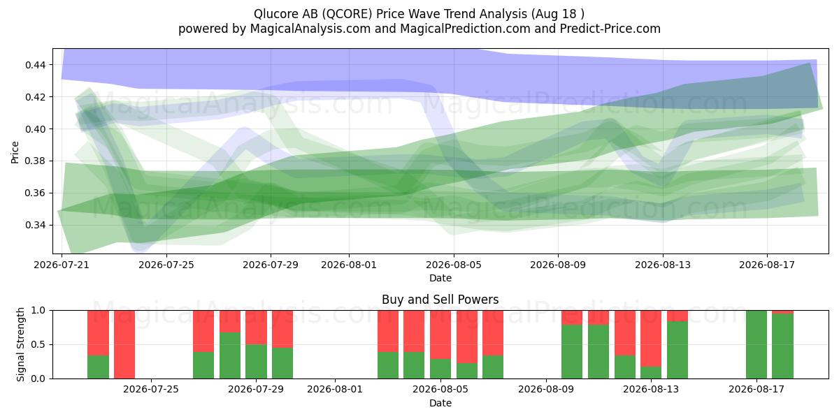  Qlucore AB (QCORE) Support and Resistance area (17 Aug) 