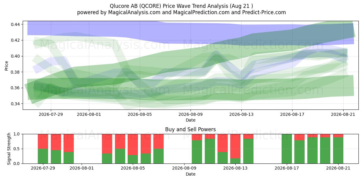  Qlucore AB (QCORE) Support and Resistance area (20 Aug) 