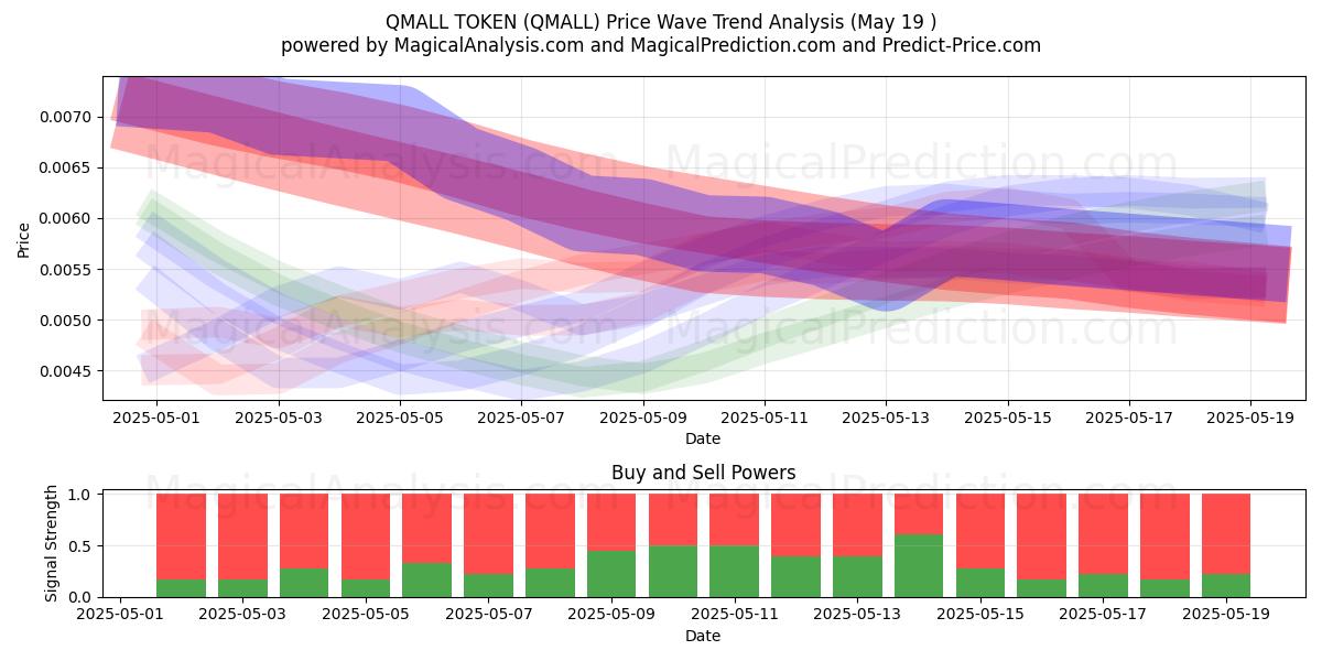  TOKEN QMALL (QMALL) Support and Resistance area (19 May) 