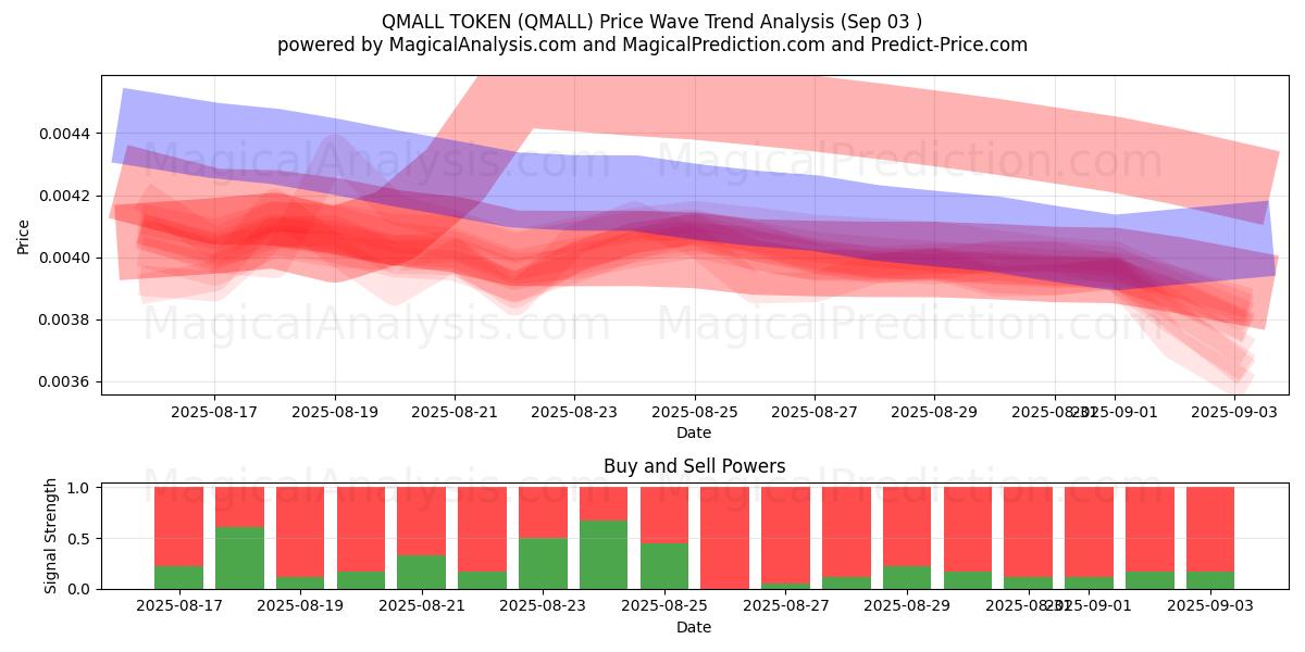  GETTONE QMALL (QMALL) Support and Resistance area (02 Sep) 