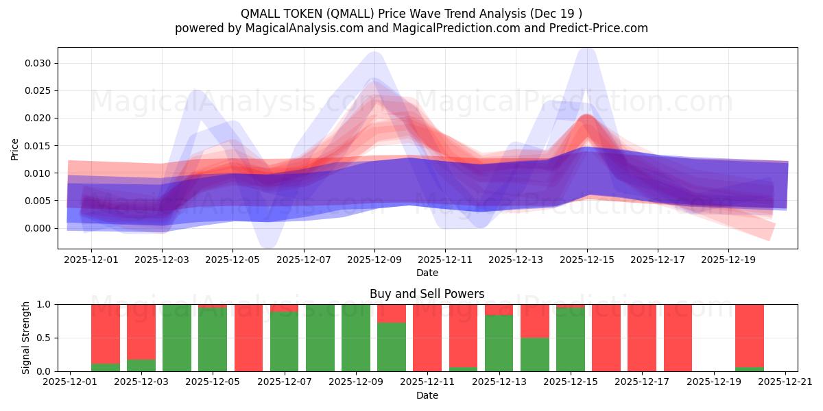  QMALL-TOKEN (QMALL) Support and Resistance area (18 Dec) 