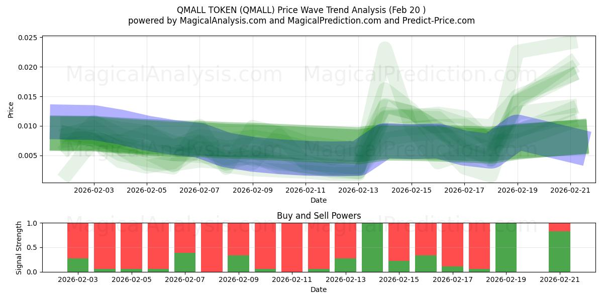  QMALL-TOKEN (QMALL) Support and Resistance area (19 Feb) 