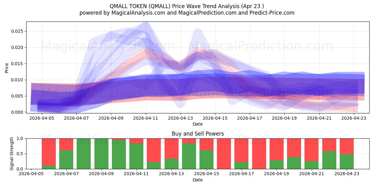  QMALL TOKEN (QMALL) Support and Resistance area (22 Apr) 