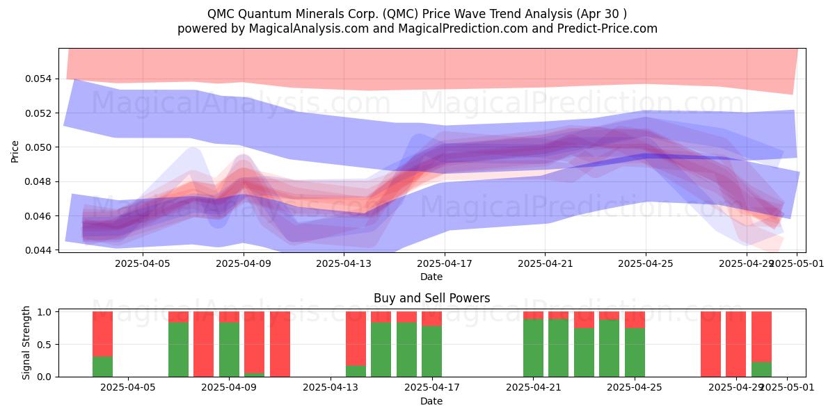  QMC Quantum Minerals Corp. (QMC) Support and Resistance area (30 Apr) 