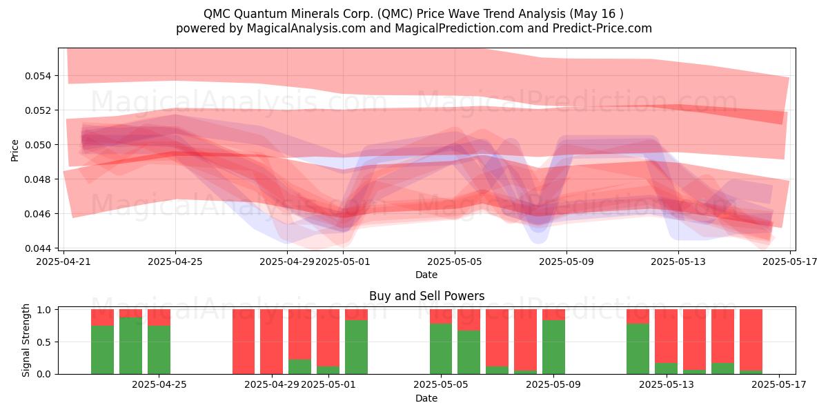  QMC Quantum Minerals Corp. (QMC) Support and Resistance area (16 May) 