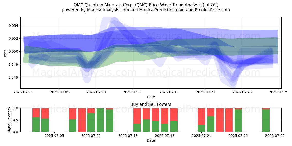  QMC Quantum Minerals Corp. (QMC) Support and Resistance area (24 Jul) 