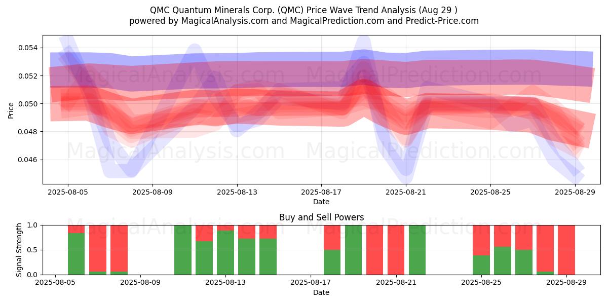  QMC Quantum Minerals Corp. (QMC) Support and Resistance area (28 Aug) 