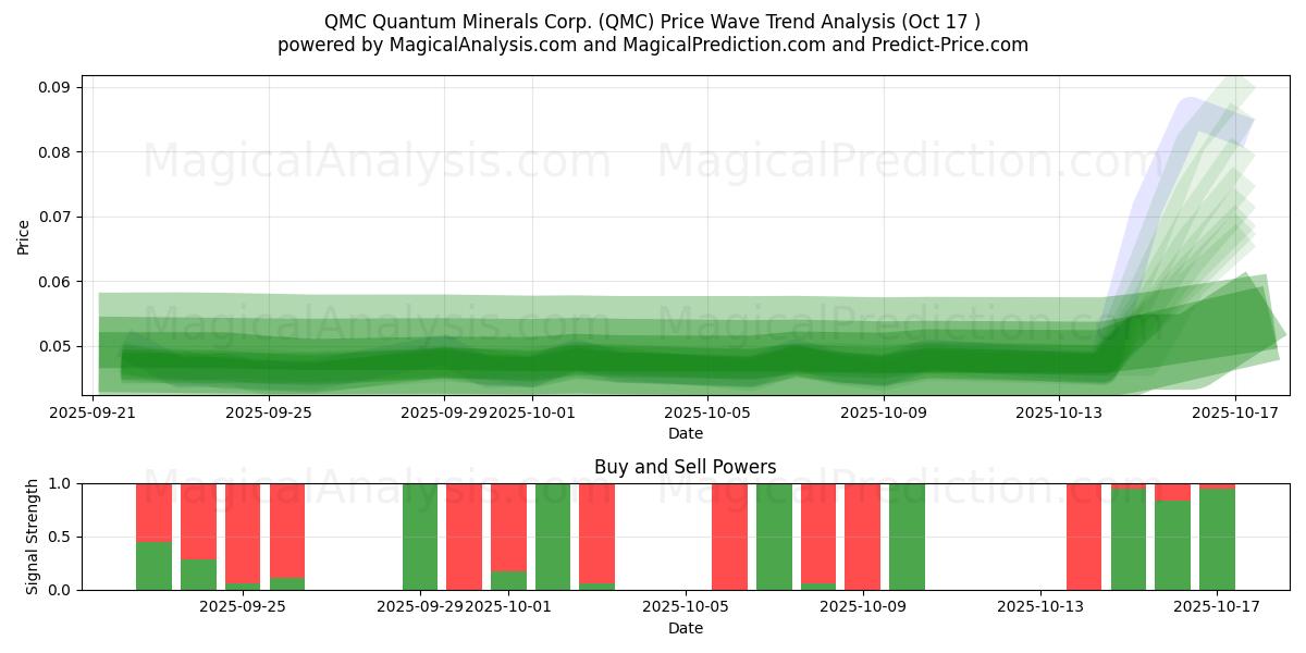 QMC Quantum Minerals Corp. (QMC) Support and Resistance area (16 Oct) QMC Quantum Minerals Corp. (QMC) Support and Resistance area (16 Oct)