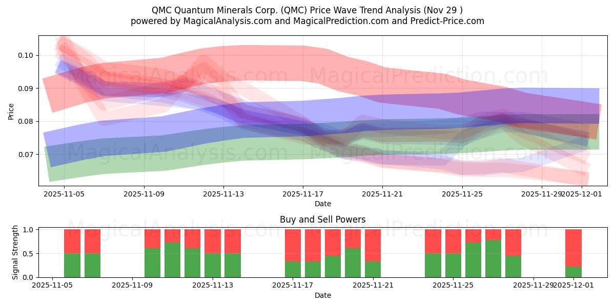  QMC Quantum Minerals Corp. (QMC) Support and Resistance area (28 Nov) 