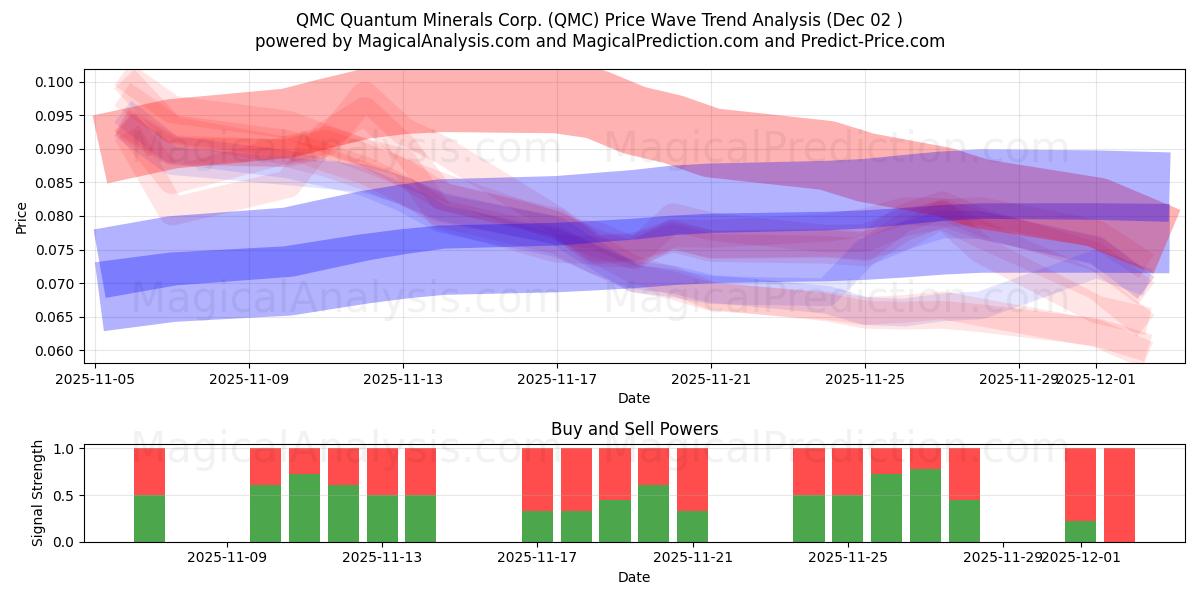  QMC Quantum Minerals Corp. (QMC) Support and Resistance area (01 Dec) 