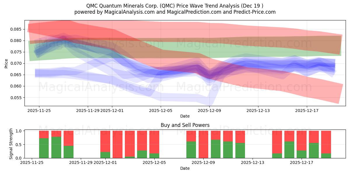  QMC Quantum Minerals Corp. (QMC) Support and Resistance area (18 Dec) 