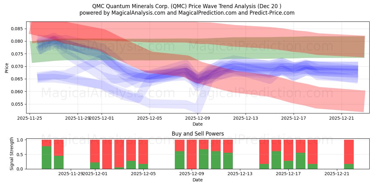  QMC Quantum Minerals Corp. (QMC) Support and Resistance area (19 Dec) 