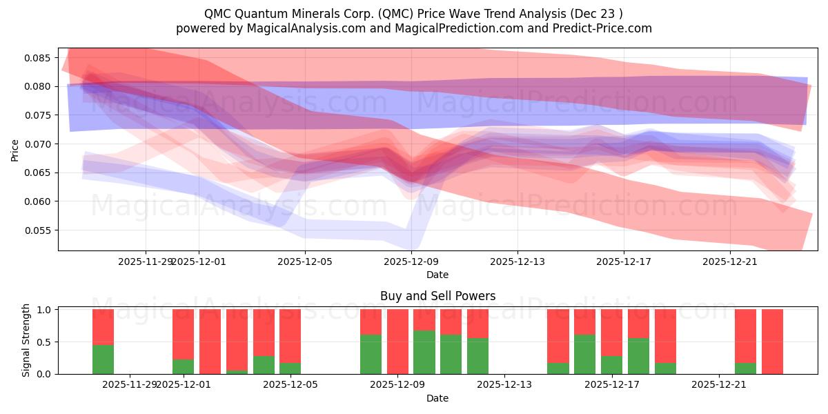  QMC Quantum Minerals Corp. (QMC) Support and Resistance area (22 Dec) 