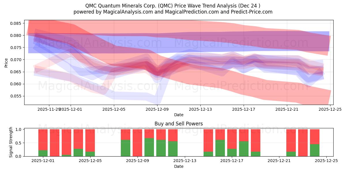  QMC Quantum Minerals Corp. (QMC) Support and Resistance area (23 Dec) 